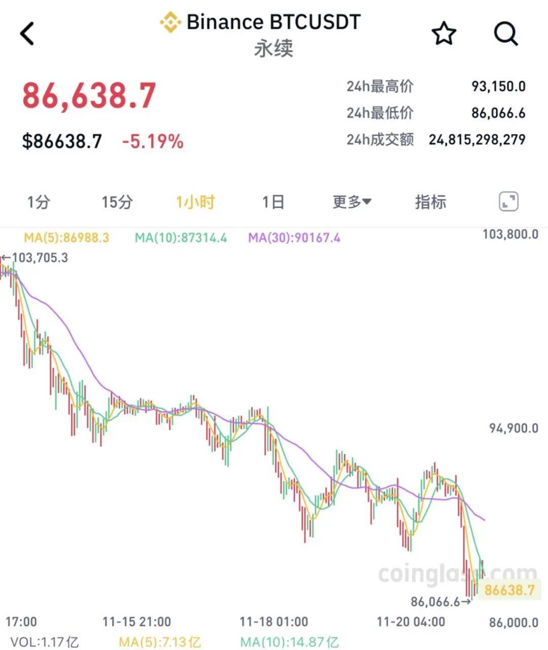 全线大跌<strong></p>
<p>注册欧易</strong>!23万人爆仓!59亿“灰飞烟灭”......