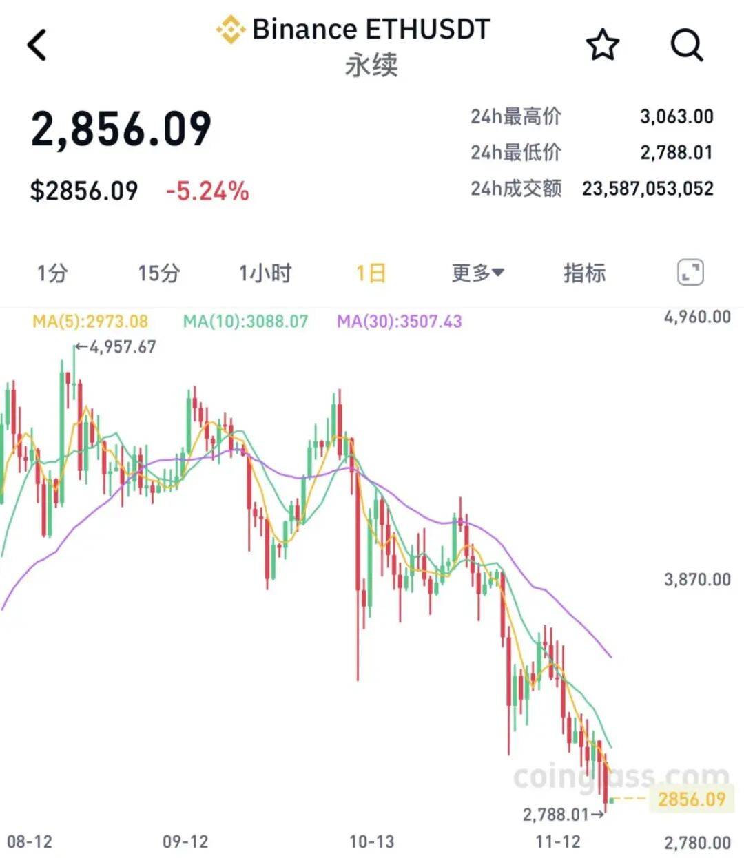 全线大跌<strong></p>
<p>注册欧易</strong>!23万人爆仓!59亿“灰飞烟灭”......