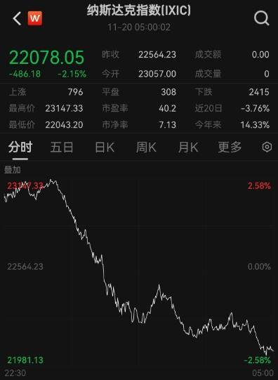美股惊魂一夜！纳指罕见跳水1100点<strong></p>
<p>注册欧易</strong>，英伟达市值蒸发1万亿元｜快讯