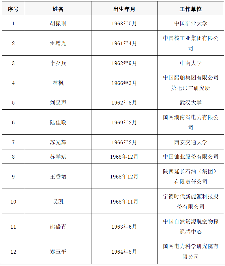 2025年两院院士增选结果公布<strong></p>
<p>欧易OK</strong>！快来看看上海有哪些科学家、科技专家当选→