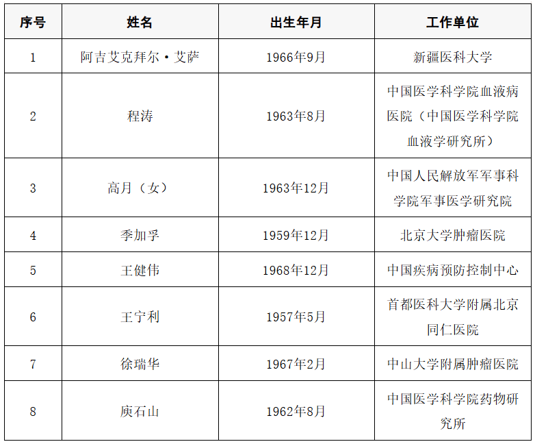 2025年两院院士增选结果公布<strong></p>
<p>欧易OK</strong>！快来看看上海有哪些科学家、科技专家当选→