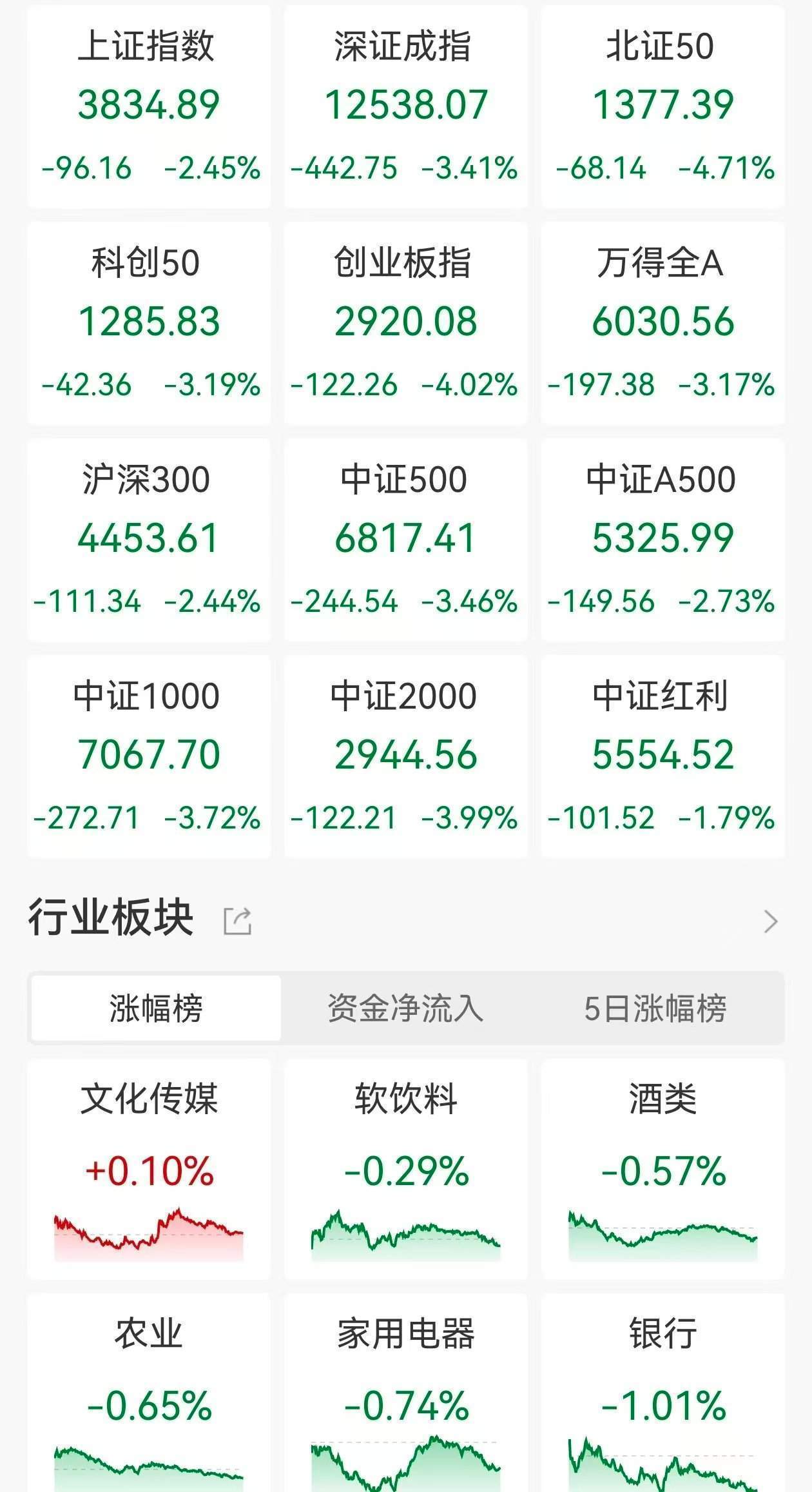 A股收评:指数放量大跌!沪指跌2.45%<strong></p>
<p>欧易OK</strong>,创指、北证50跌逾4%,锂矿、锂电股跌停潮,江龙船艇涨超14%!近5100股下跌成交1.98万亿放量2610亿