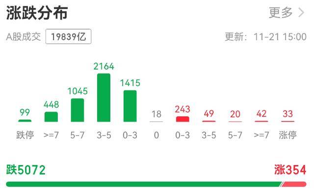 超5000只个股下跌!A股总市值一天蒸发逾3万亿元<strong></p>
<p>欧易OK</strong>,发生了什么?