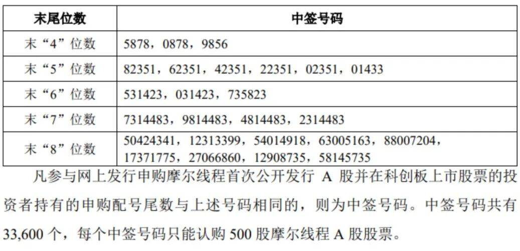 “中国版英伟达”<strong></p>
<p>欧意</strong>,中签号公布!