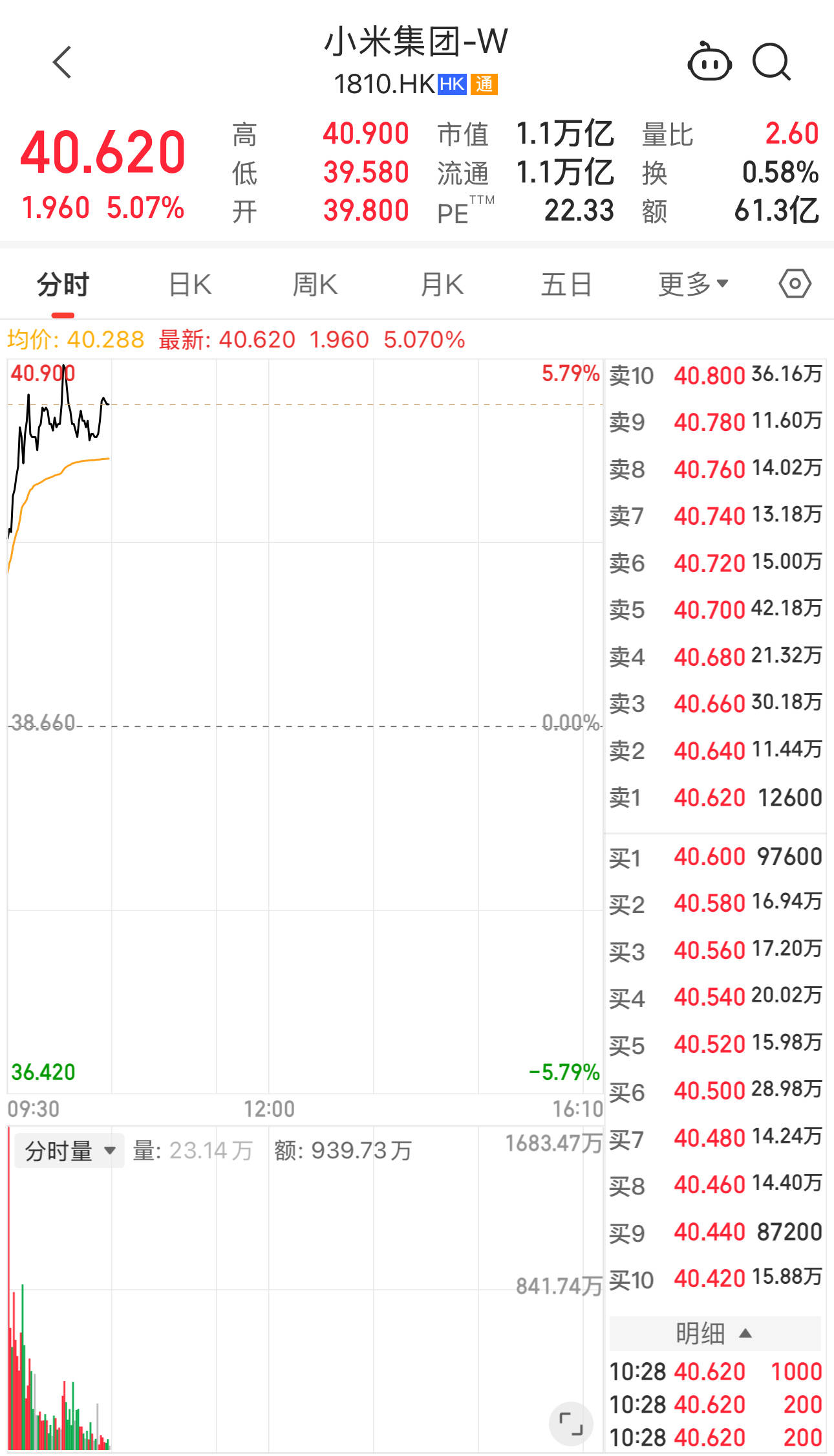 雷军宣布1亿港元增持后<strong></p>
<p>欧意官网</strong>,小米港股美股迎来上涨