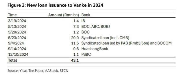 万科贷款超2600亿<strong></p>
<p>数字货币交易平台</strong>,机构称债务风险对银行体系影响有限