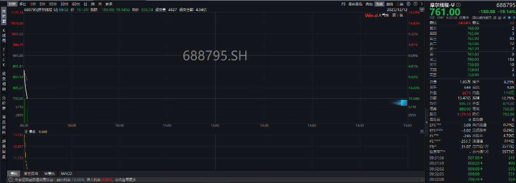 A股三大指数翻红<strong></p>
<p>加密数字货币</strong>，创业板涨0.65%，商业航天领涨，房地产领跌，摩尔线程走弱，港股高开高走，恒指、恒科指涨超1%，科技股普涨，有色强势