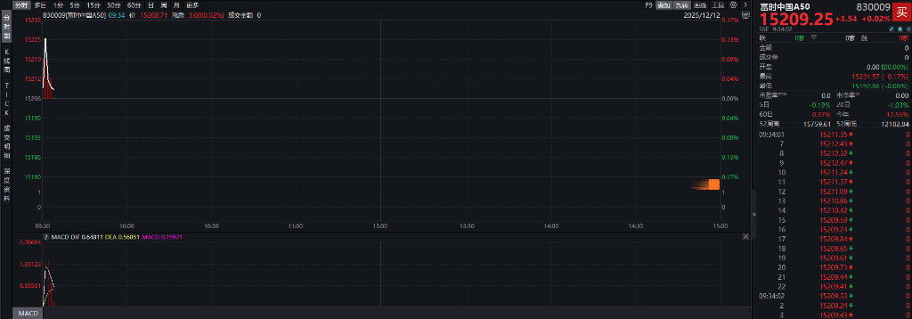 A股三大指数翻红<strong></p>
<p>加密数字货币</strong>，创业板涨0.65%，商业航天领涨，房地产领跌，摩尔线程走弱，港股高开高走，恒指、恒科指涨超1%，科技股普涨，有色强势