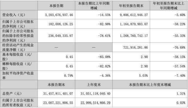 三季度净利暴跌83%后<strong></p>
<p>数字货币交易所</strong>,“东北药茅”长春高新靠第七次融资续命?