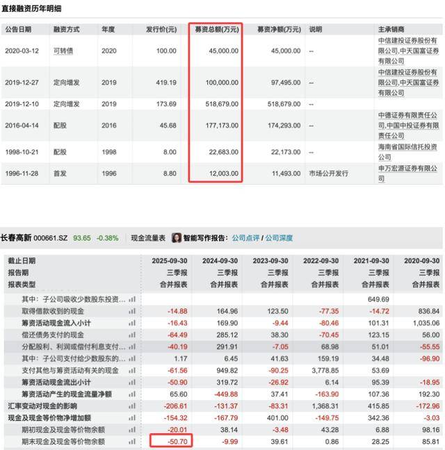 三季度净利暴跌83%后<strong></p>
<p>数字货币交易所</strong>,“东北药茅”长春高新靠第七次融资续命?