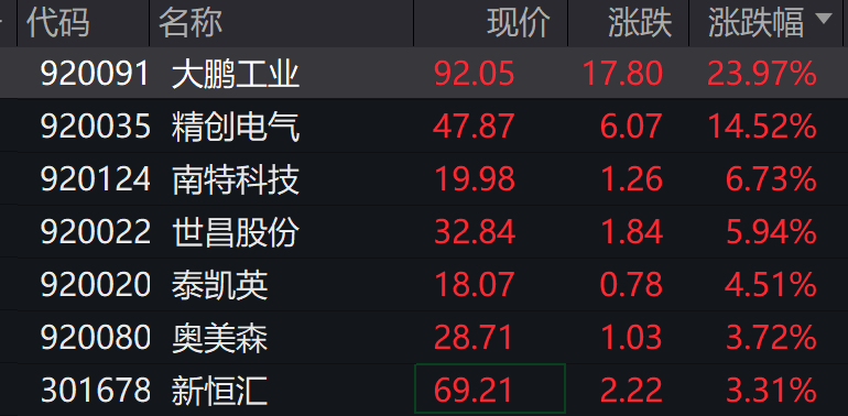 AH股低开震荡<strong></p>
<p>数字货币交易平台开发</strong>,创业板跌超2%,北证次新股、消费、智能驾驶逆势走强,商业航天回调,恒指、恒科指跌超2%,黄金股走弱,铂钯期货续涨