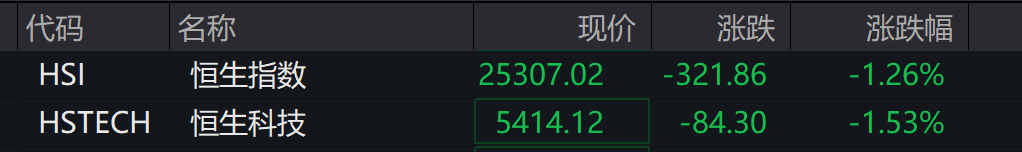 AH股低开震荡<strong></p>
<p>数字货币交易平台开发</strong>,创业板跌超2%,北证次新股、消费、智能驾驶逆势走强,商业航天回调,恒指、恒科指跌超2%,黄金股走弱,铂钯期货续涨