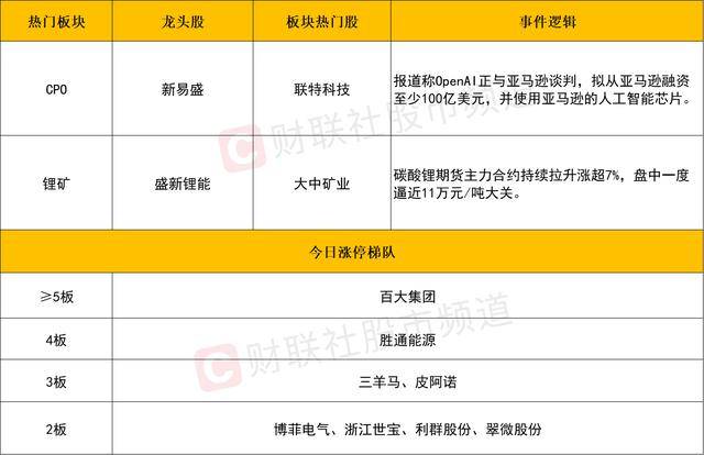 每日收评创业板指放量涨超3%<strong></p>
<p>数字货币交易</strong>,算力硬件股集体反弹,大金融午后异动拉升