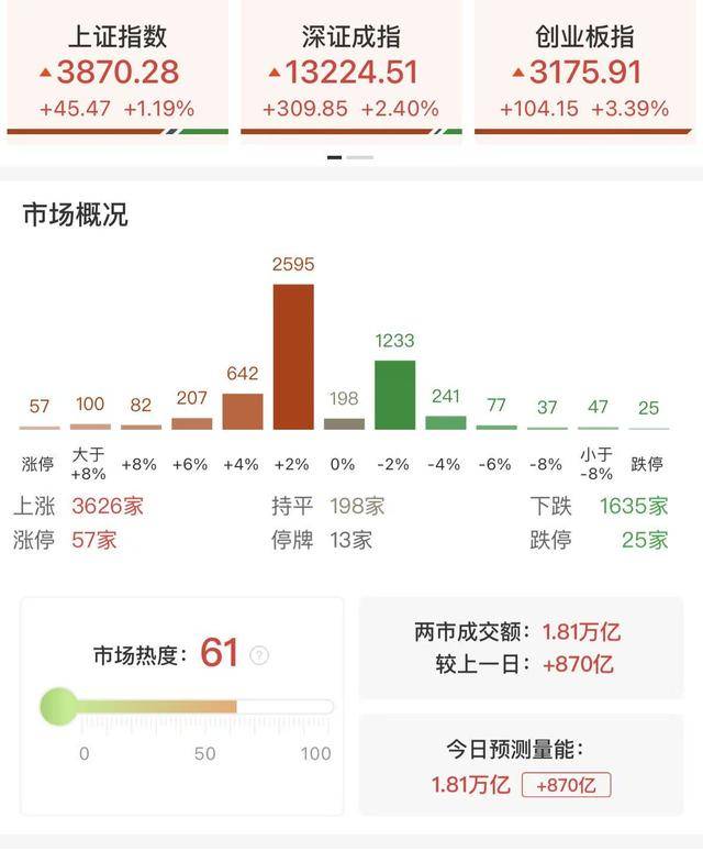每日收评创业板指放量涨超3%<strong></p>
<p>数字货币交易</strong>,算力硬件股集体反弹,大金融午后异动拉升