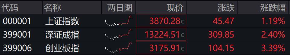 收盘丨A股三大指数集体反弹<strong></p>
<p>数字货币交易</strong>，大金融板块午后发力