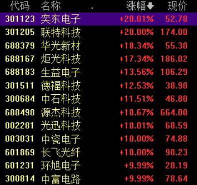 收盘丨A股三大指数集体反弹<strong></p>
<p>数字货币交易</strong>，大金融板块午后发力