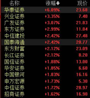 收盘丨A股三大指数集体反弹<strong></p>
<p>数字货币交易</strong>，大金融板块午后发力