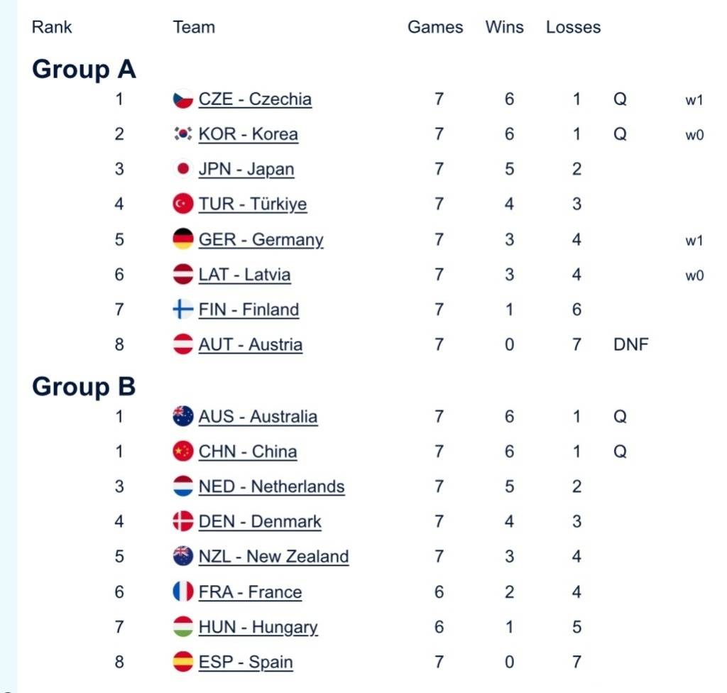 中国混双冰壶小组第二出线<strong></p>
<p>数字化货币</strong>,需连赢两场附加赛才能晋级冬奥会