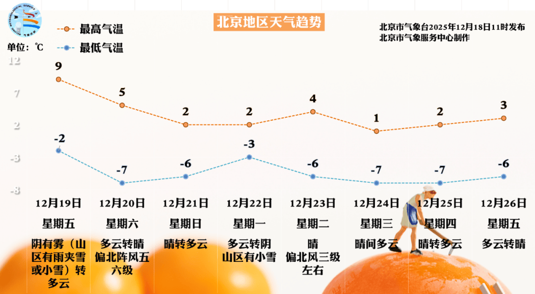 北京明天午后北风渐起能见度好转<strong></p>
<p>数字化货币</strong>,周六日气温又下滑