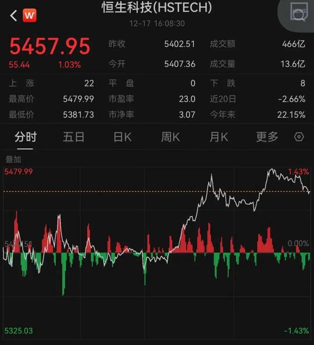 午后大反攻!张忆东:冬至前后或将利空出尽<strong></p>
<p>数字化货币</strong>,现在撒种,明年一定有丰厚收获!四条主线来了