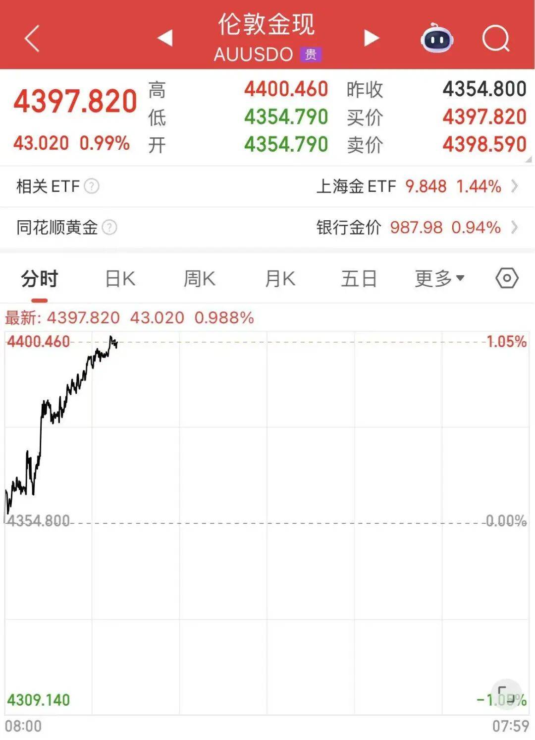 黄金白银<strong></p>
<p>数字货币行情</strong>，联袂创历史新高