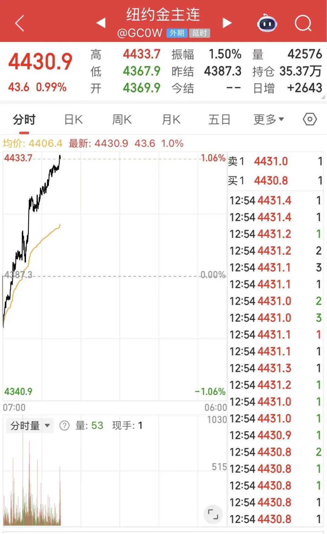 黄金白银<strong></p>
<p>数字货币行情</strong>，联袂创历史新高