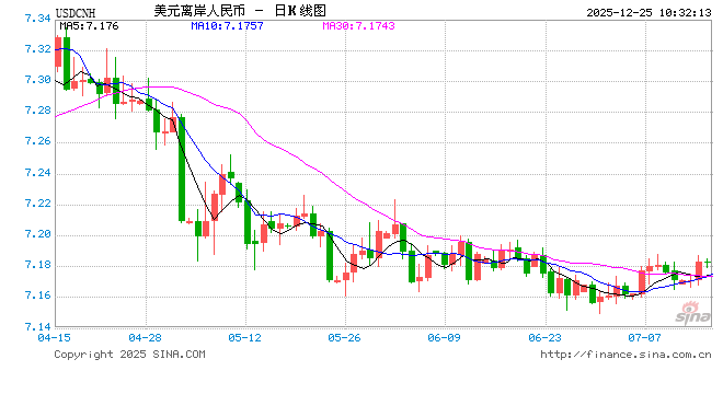离岸人民币兑美元升破7关口，为2024年以来首次！人民币兑美元中间价报7.0392上调79点，升值至2024年9月30日以来最高