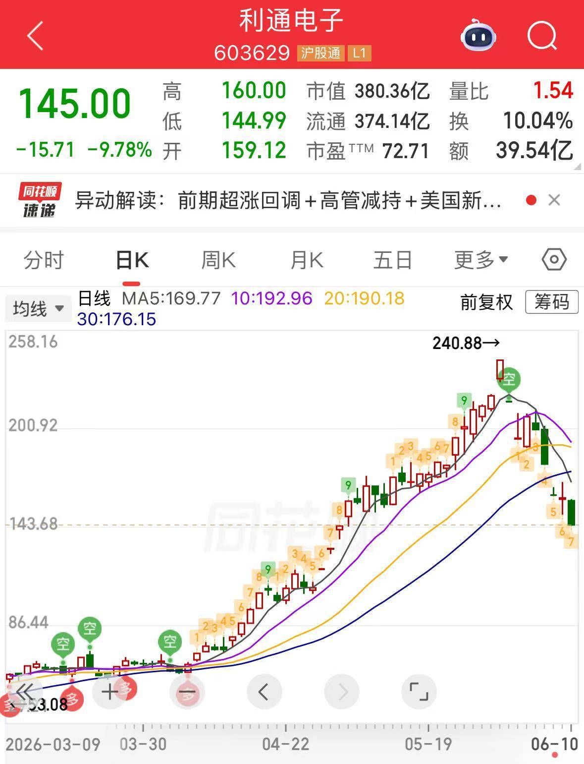 股价跌近40%！算力“妖股”再度逼近跌停<strong></p>
<p>虚拟货币投资平台</strong>，此前澄清无重大利空