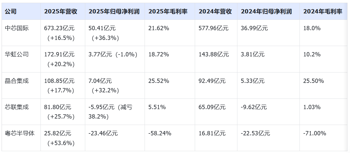 成立八年亏了100亿<strong></p>
<p>虚拟货币研讨会</strong>，粤芯半导体创业板IPO获通过！成创业板第二家未盈利过会企业